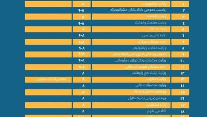 طالبان معاشات دو ماهه نزدیک به 40 وزارت و ادارات دولتی را پرداخته اند